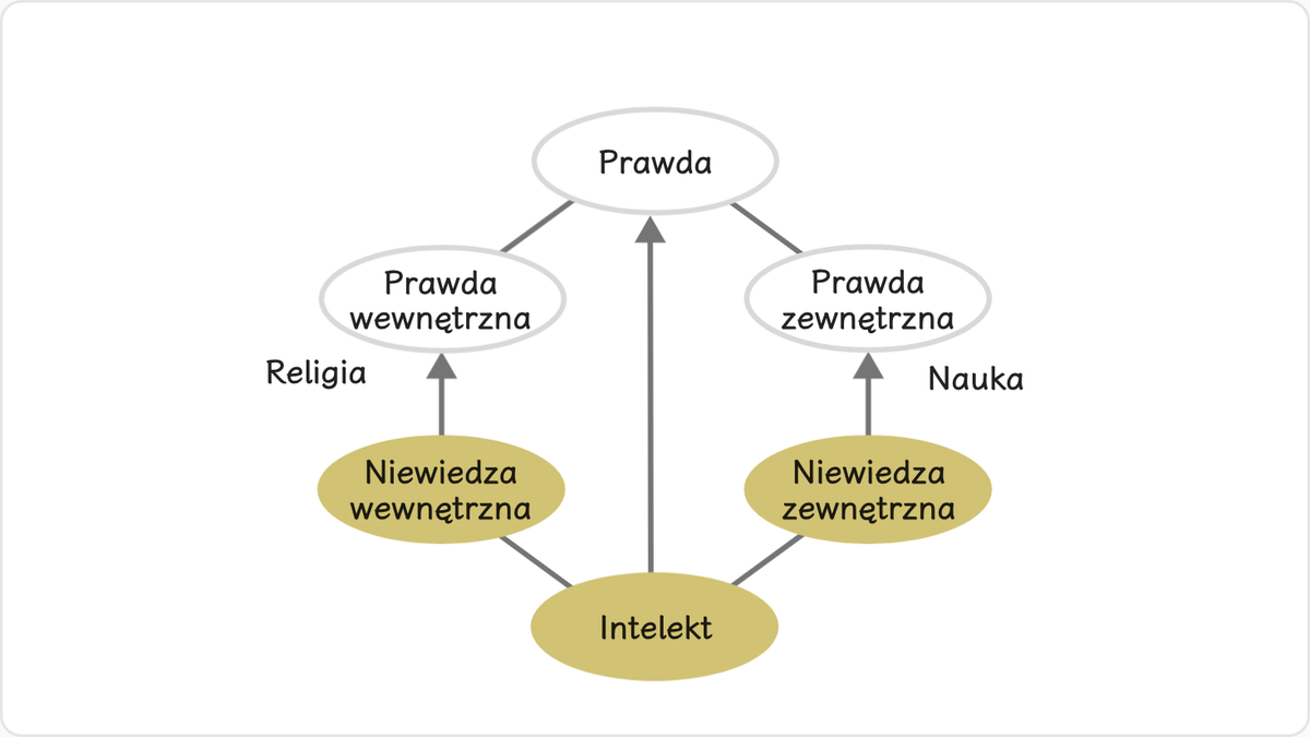 „Prawda” dzieli się na dwa rodzaje: prawdę wewnętrzną, której uczą religie i która pomaga ludziom przezwyciężyć niewiedzę…