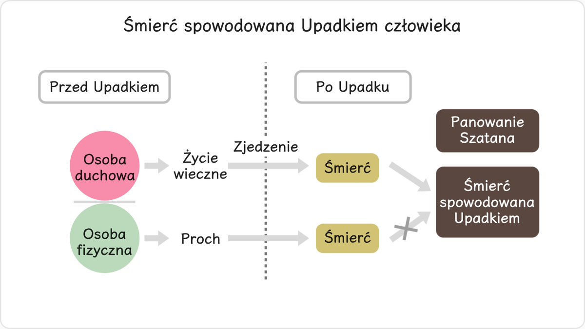 Bóg tak stworzył człowieka, że starość i powrót do „prochu” ziemi jest częścią „życia”,