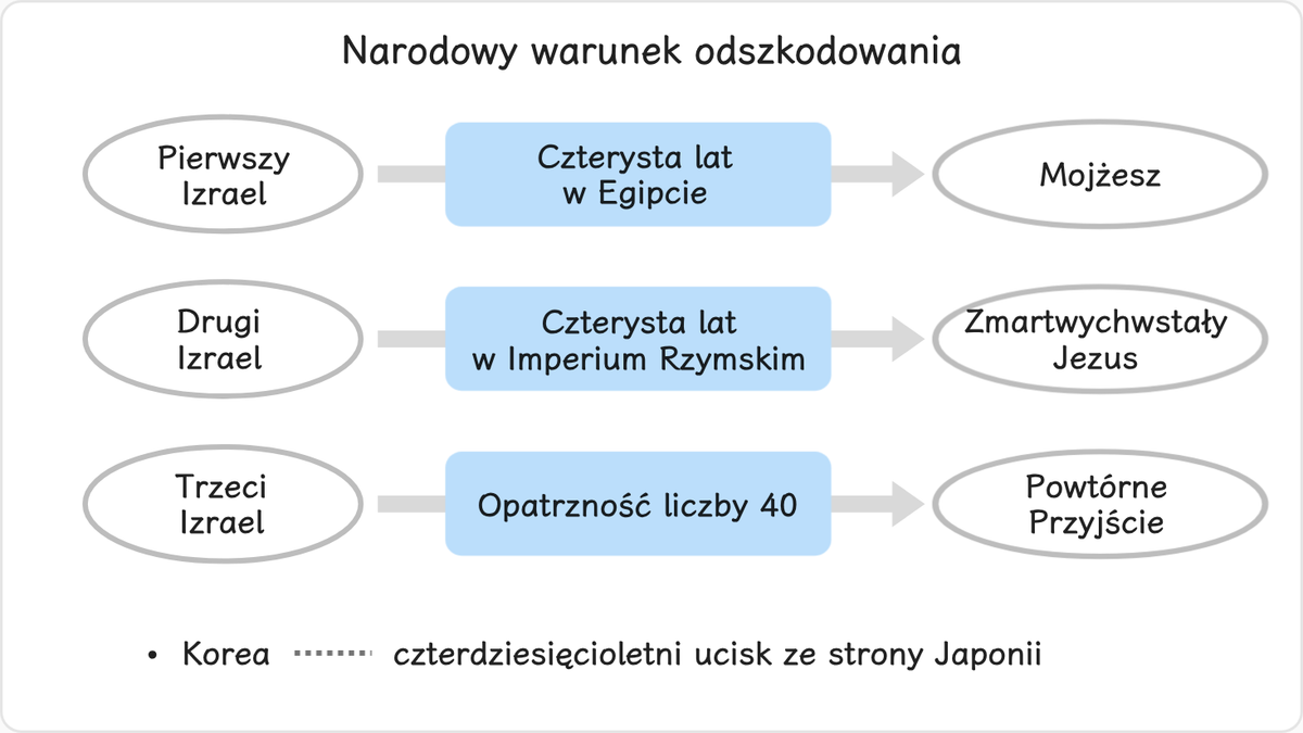 Pierwszy Izrael cierpiał w Egipcie przez czterysta lat, aby spełnić warunek oddzielenia się od Szatana symbolizowany przez…