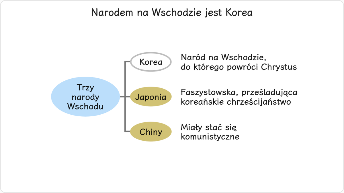 Chiny, Japonia i Korea były tradycyjnie uważane za narody Wschodu.