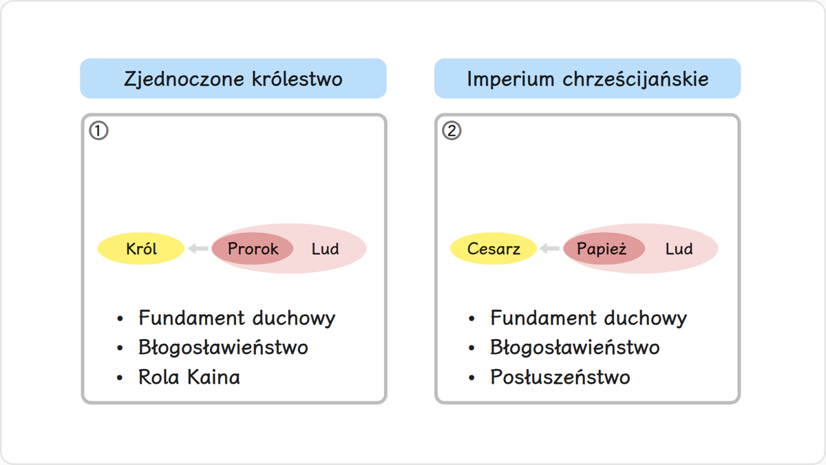 W okresie zjednoczonego królestwa izraelskiego osobą centralną odpowiedzialną za odnowienie podstawy wiary był król.