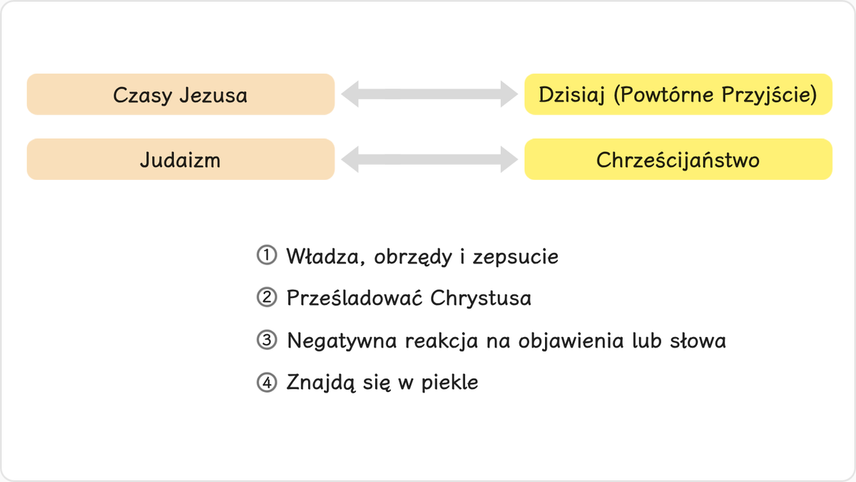 Okres Powtórnego Przyjścia jest paralelny do czasów, w których żył Jezus.