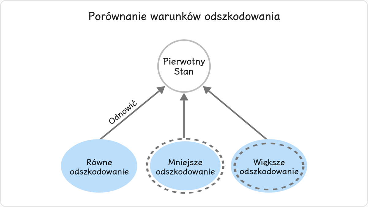 Jak ma się wartość warunku odszkodowania do wartości tego, co zostało utracone?