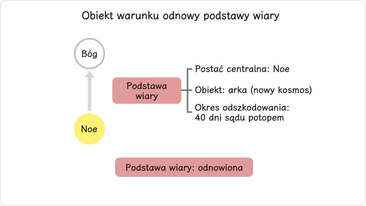 Obiektem ofiarnym, przez który Noe miał odnowić podstawę wiary, była arka.