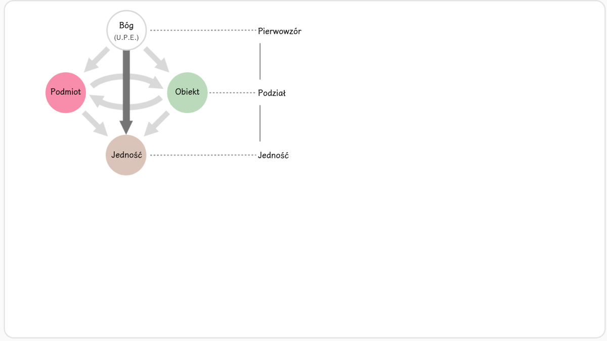 2.3.1 Proces Pierwowzór–Podział–Jedność