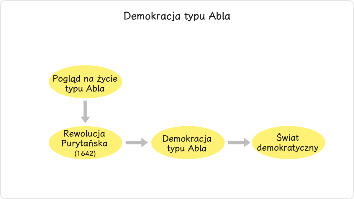 Demokracje amerykańska i angielska zostały stworzone przez szczerych chrześcijan, wyznawców światopoglądu typu Abla, jako…