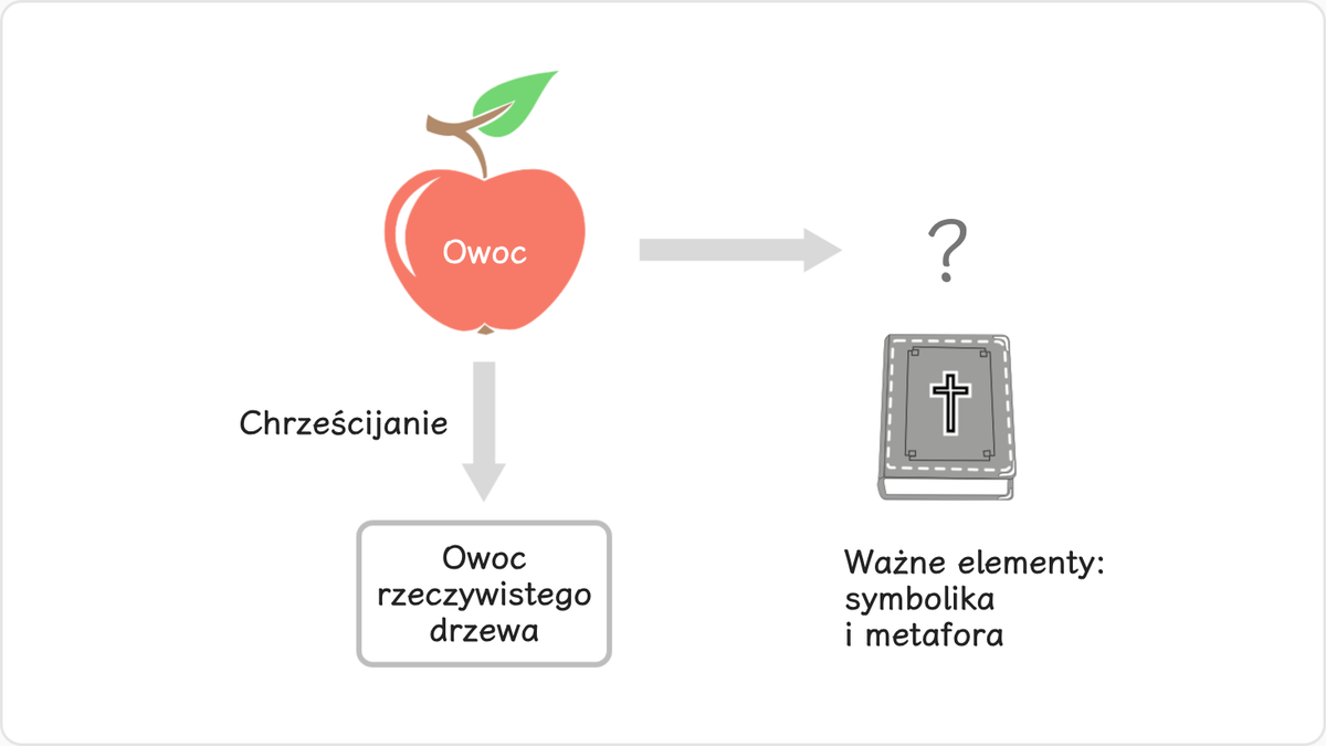 Wielu chrześcijan wierzy w dosłowne znaczenie owocu.
