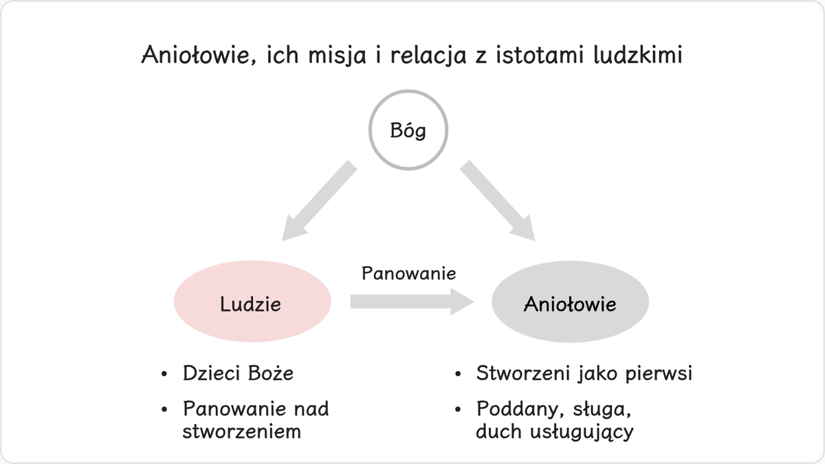 2.1 Aniołowie, ich misja i relacja z ludźmi