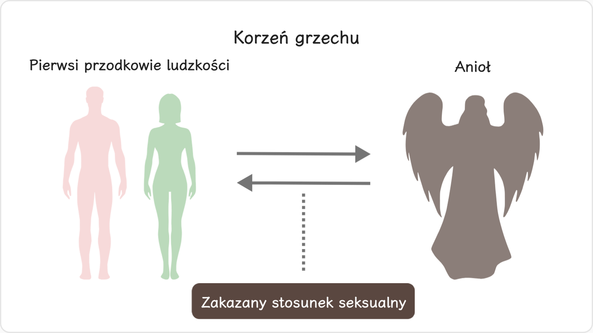 1.5 Korzeń grzechu