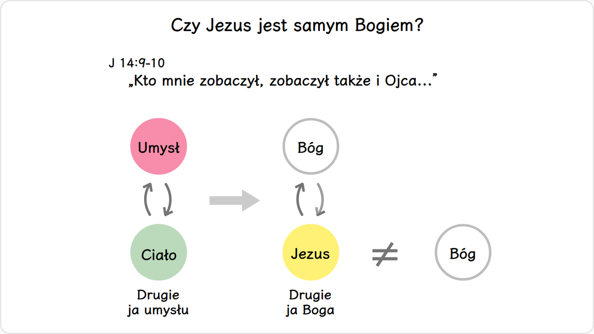 Kiedy Filip zwrócił się z prośbą do Jezusa o pokazanie Boga, Jezus odpowiedział: „Kto mnie zobaczył, zobaczył także i Ojca.…