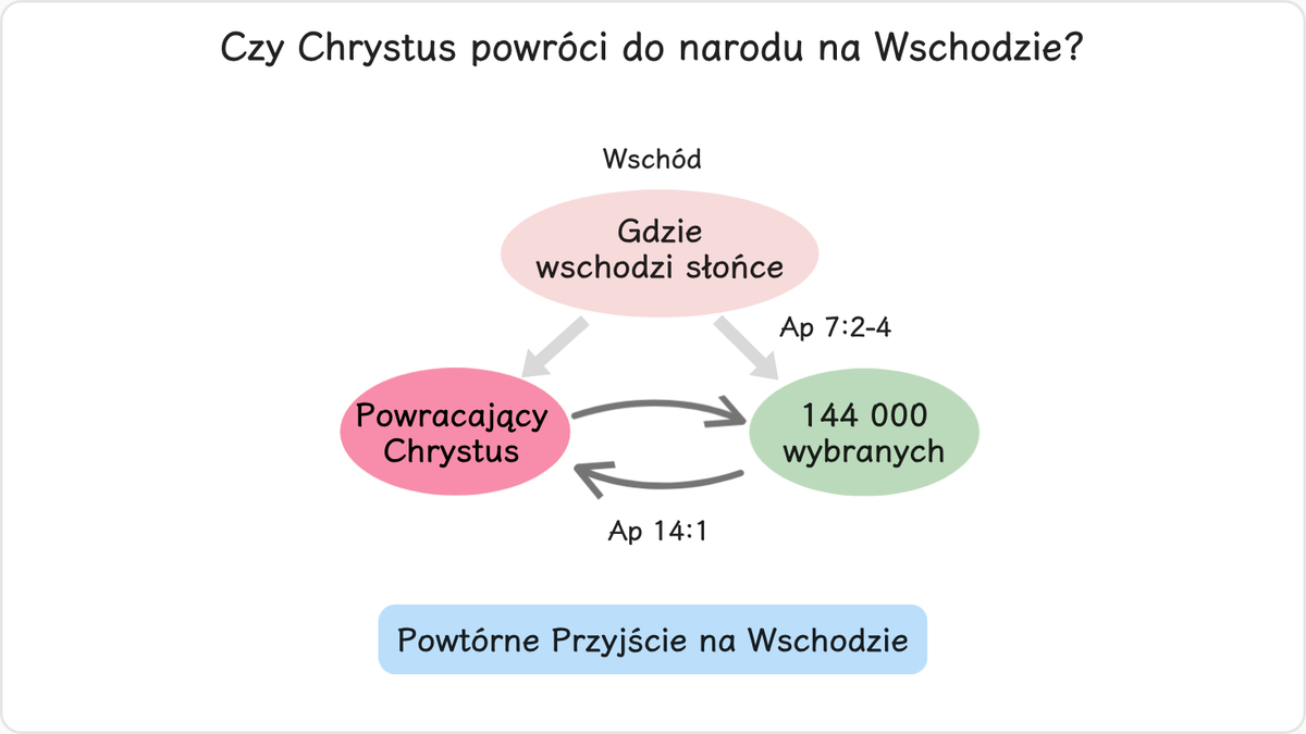 Chrystus narodzi się na Wschodzie, tam, gdzie wschodzi słońce.