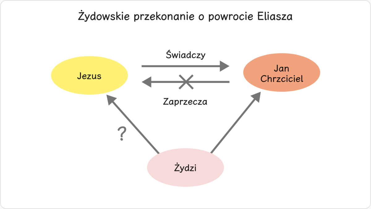 Ponieważ uczniowie wierzyli, że Jezus jest Mesjaszem, chętnie zaakceptowali jego świadectwo, że Jan Chrzciciel jest Eliaszem.