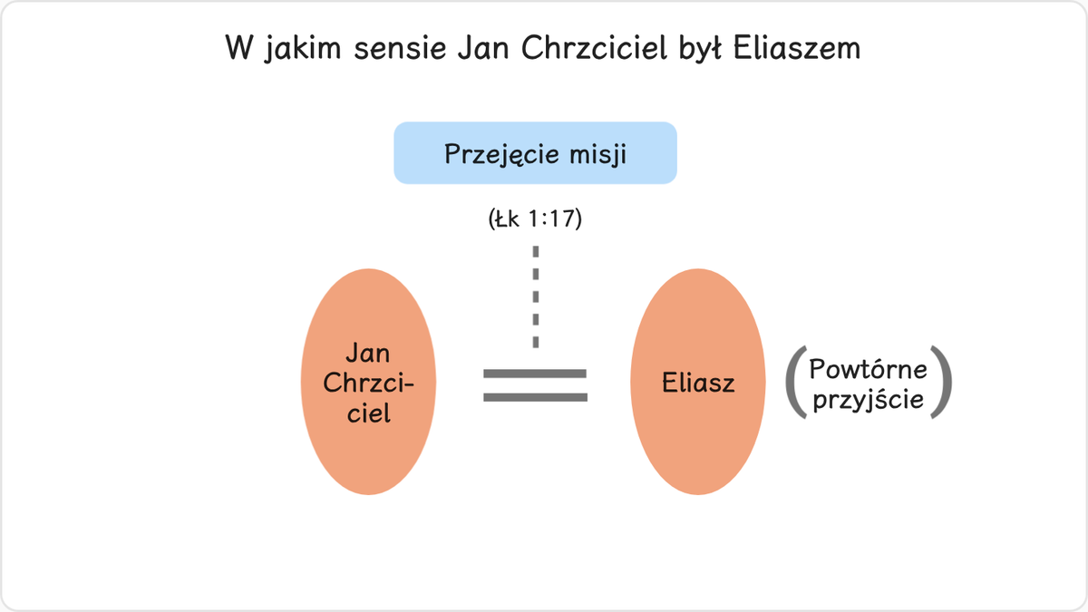 Jan Chrzciciel miał przejąć i dopełnić na ziemi przerwaną misję Eliasza.