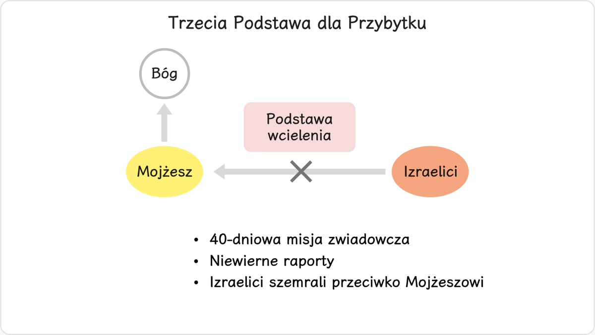 Z powodu niewiary Izraelitów druga podstawa Przybytku została ponownie zagarnięta przez Szatana.