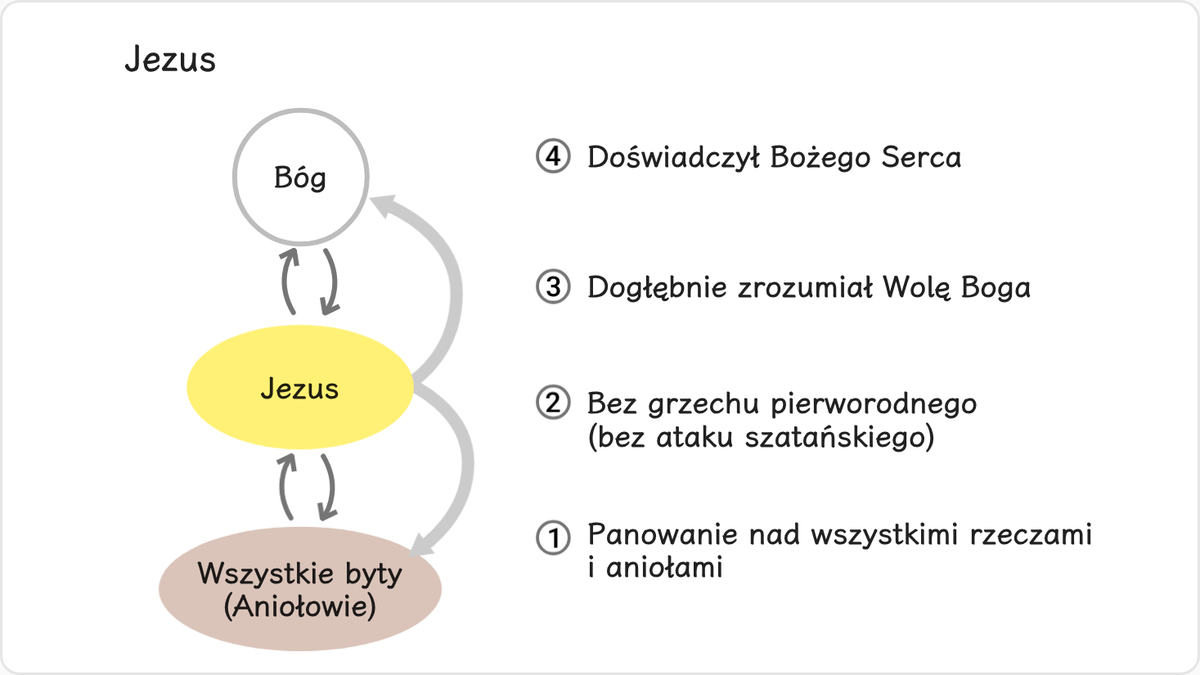 Jezus poprzez realizację celu stworzenia osiągnął wartość prawdziwego człowieka.