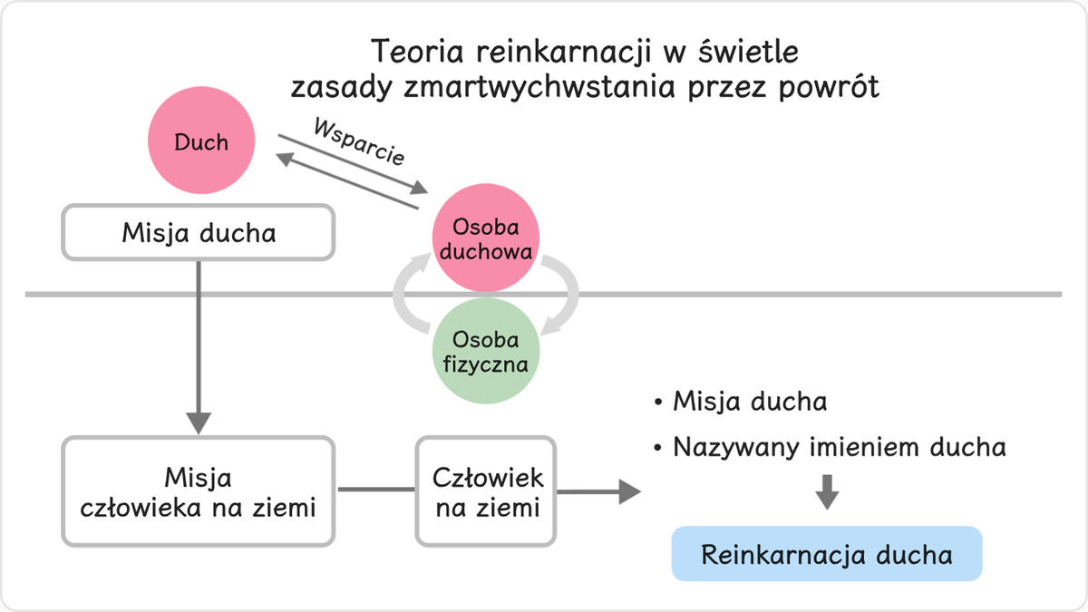 Dusze zmarłych, którzy za życia na ziemi nie zdołali wypełnić powierzonej im misji, muszą powrócić do żyjących na ziemi,…