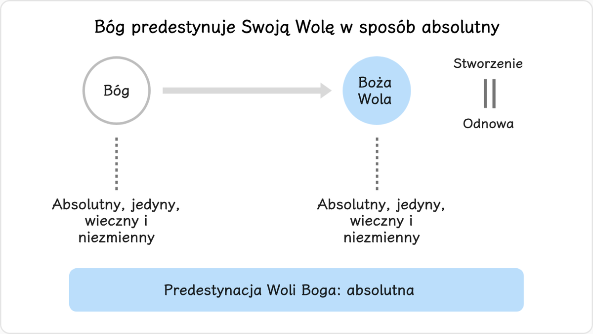 Bóg jest bytem absolutnym, jedynym, wiecznym i niezmiennym;