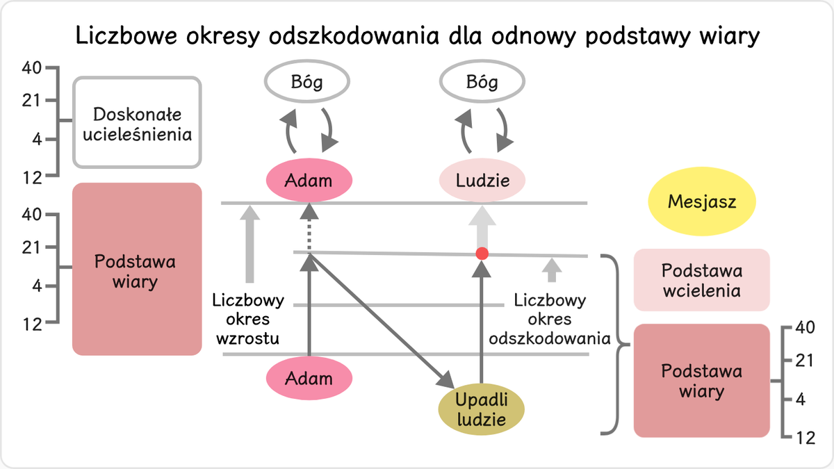 W celu odnowy podstawy wiary postać centralna musi wypełnić jeden lub więcej liczbowych okresów odszkodowania.