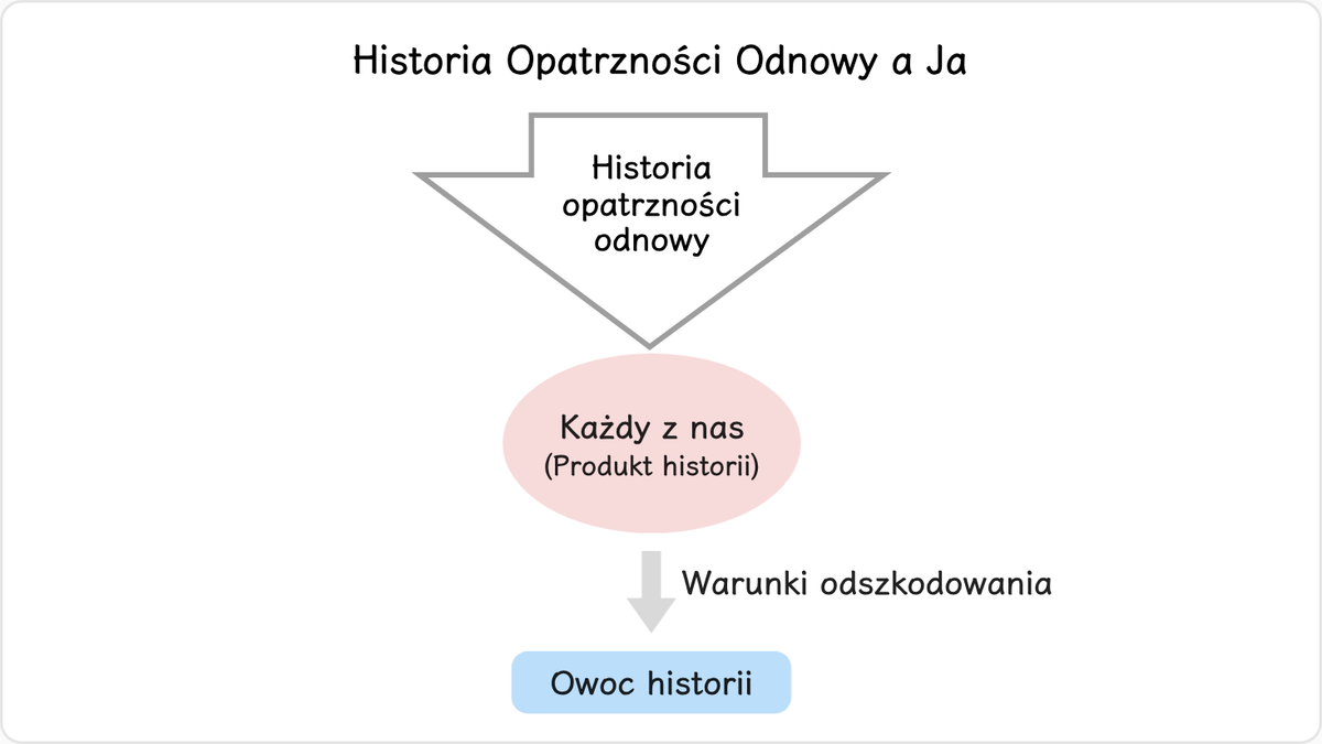 Każdy z nas jako jednostka jest owocem historii opatrzności odnowy. Ja sam muszę osiągnąć cel stworzenia — nie może tego za…