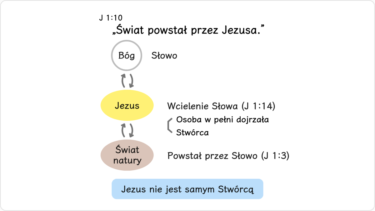 Werset z Pisma Świętego mówiący o Jezusie jako o Słowie, które stało się ciałem, oznacza, że Jezus jest wcieleniem Słowa —…