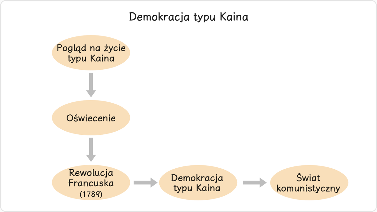 Orędownicy światopoglądu typu Kaina należeli do czołowych reprezentantów oświecenia