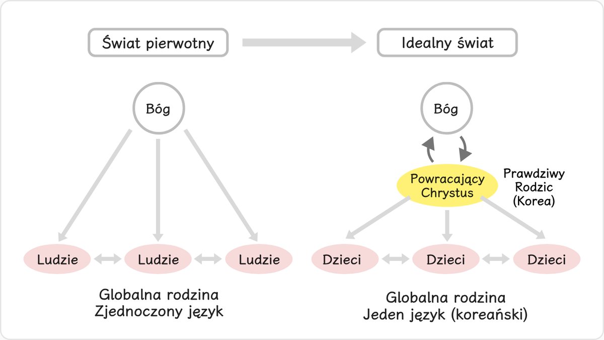 Gdyby człowiek nie upadł, wówczas ludzkość stworzyłaby wielką globalną rodzinę z Bogiem w centrum, na podobieństwo…