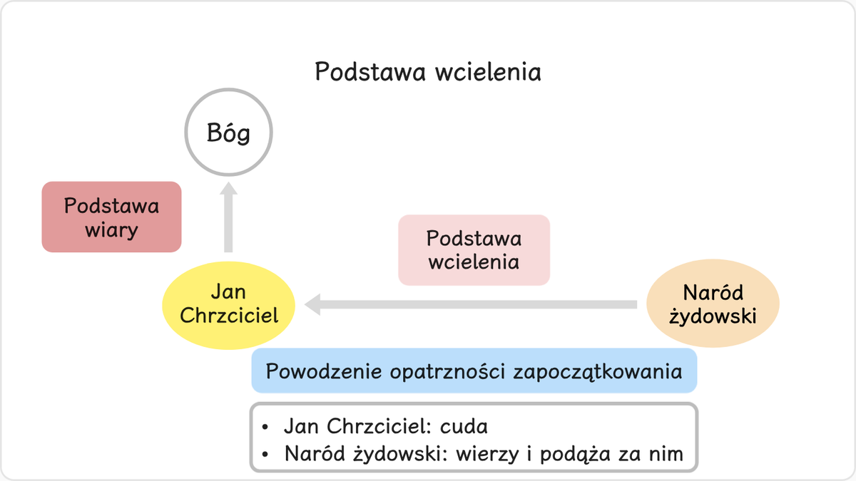 Ponieważ Jan Chrzciciel odgrywał taką samą rolę jak Mojżesz, podobnie jak on zajmował podwójną pozycję, rodzica i dziecka. Z…