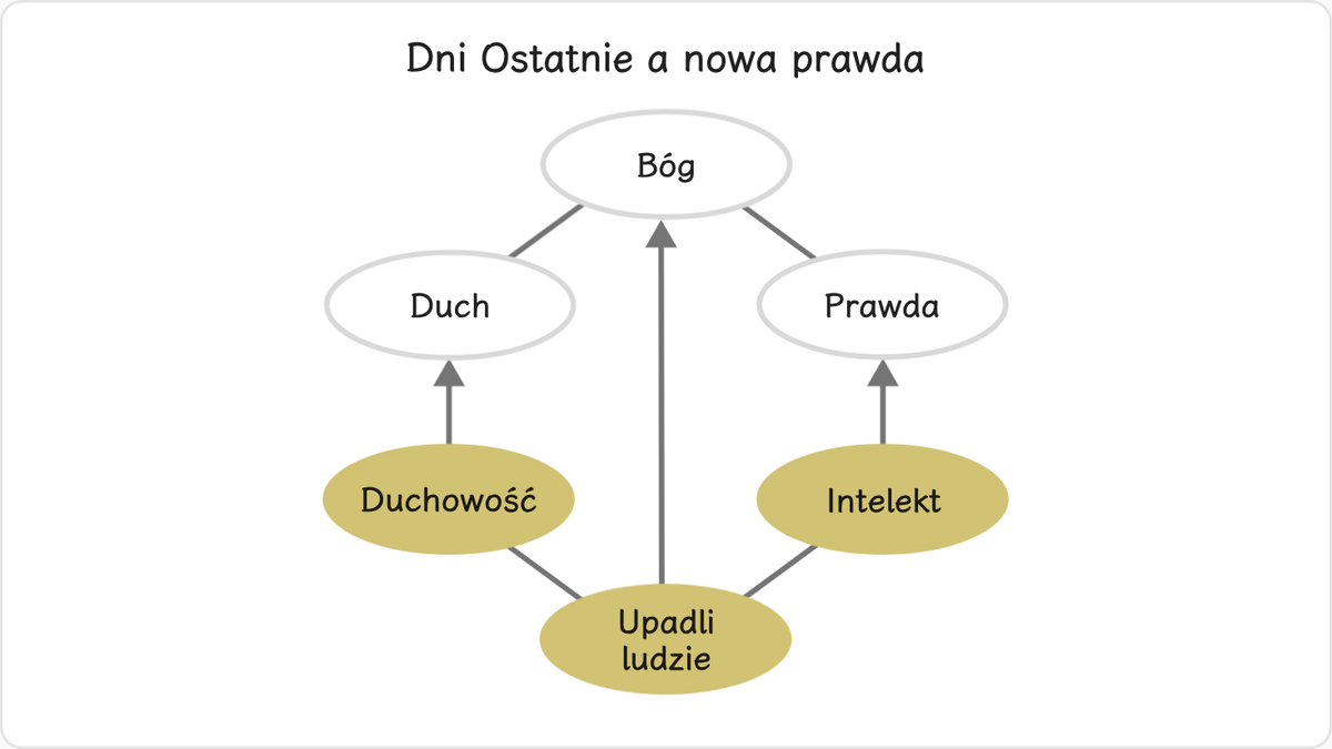 5.1 Dni Ostatnie i Nowa Prawda