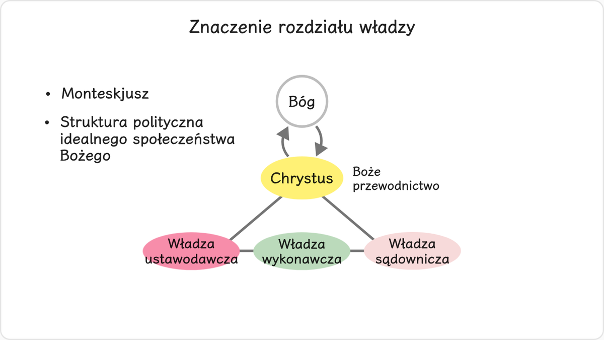Ideę rozdziału władzy na trzy człony wprowadził Monteskjusz (1689–1755), jeden z czołowych myślicieli Oświecenia.