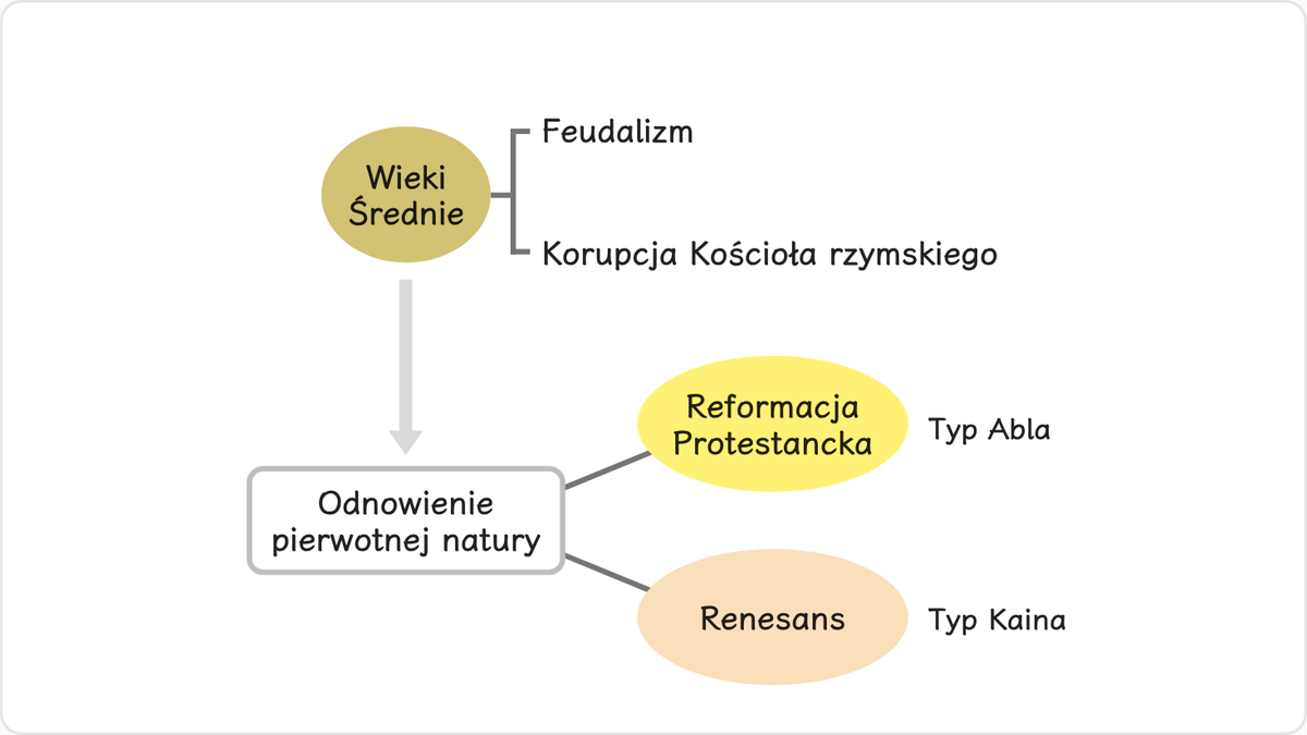 Pierwotna natura ludzi żyjących w późnym średniowieczu nie mogła się swobodnie rozwijać, tłumił ją bowiem feudalny system…