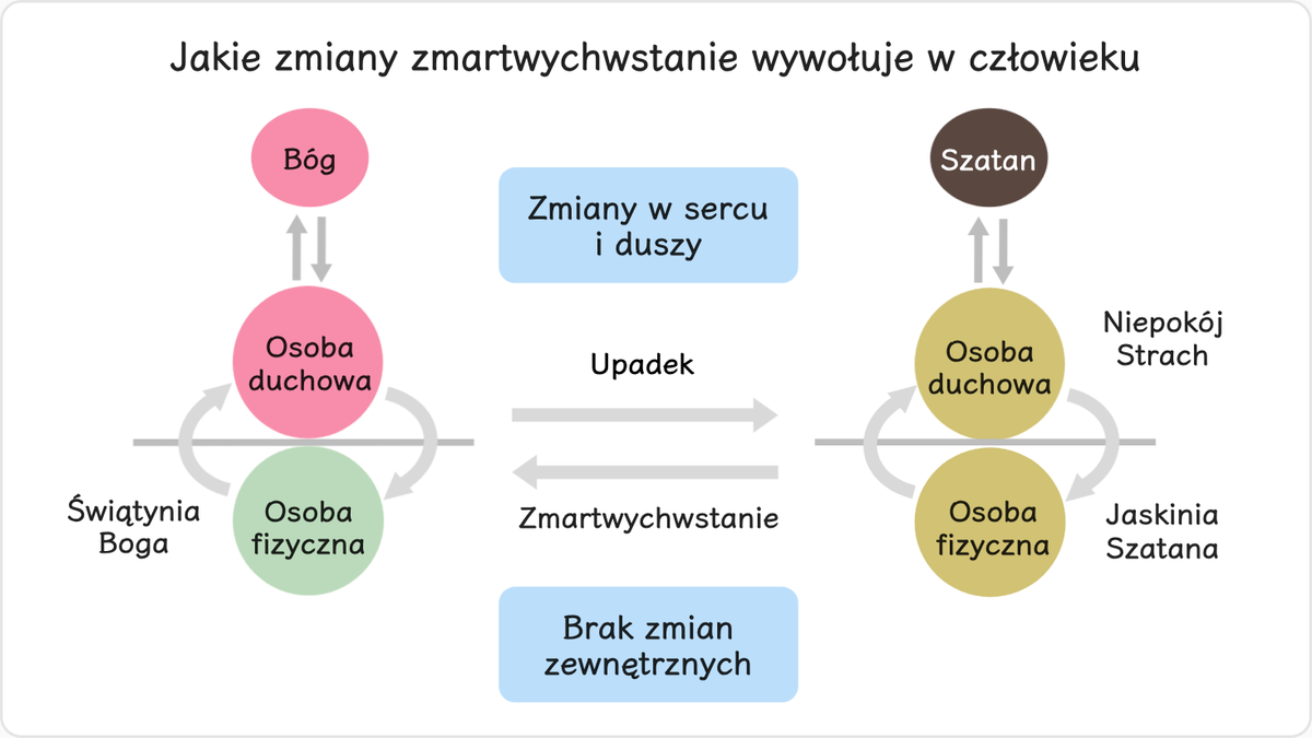 Adam i Ewa zmarli po zjedzeniu owocu z drzewa poznania dobra i zła.