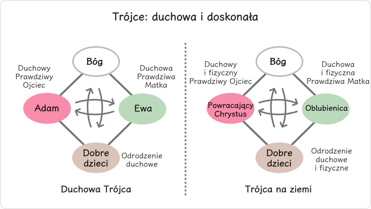 Zmartwychwstały Jezus i Duch Święty ustanowili z Bogiem duchową Trójcę. Mogą więc wypełniać tylko misję duchowych Prawdziwych…