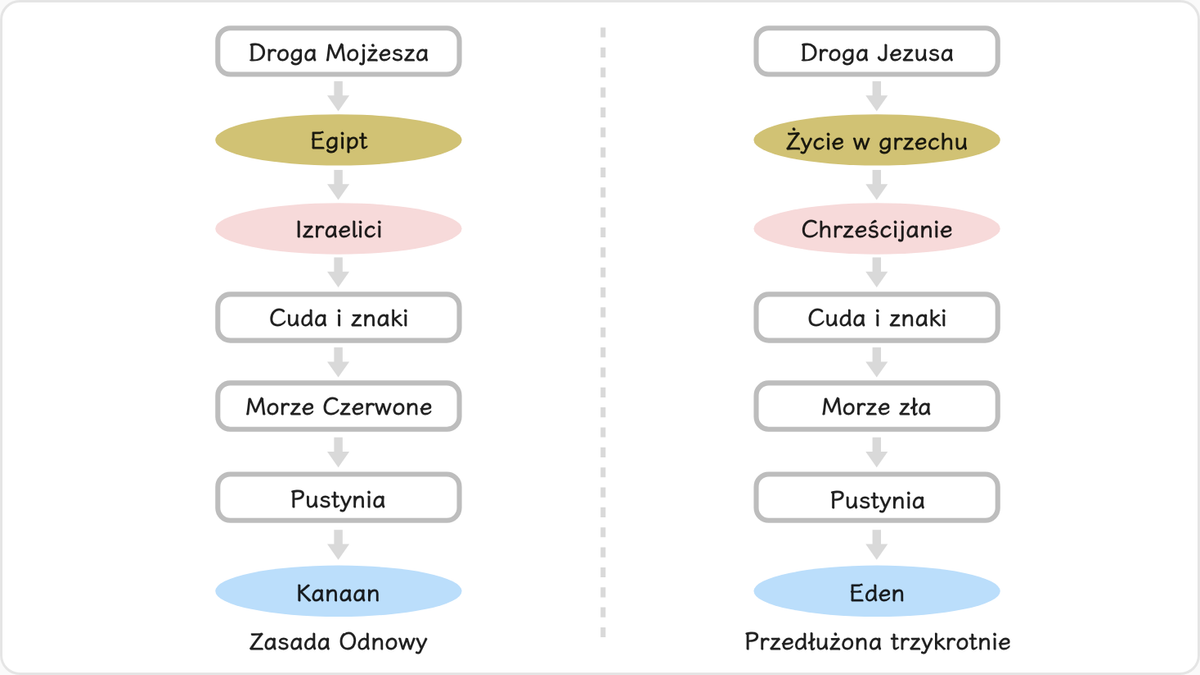 Mojżesz wyprowadził Izraelitów z Egiptu, świata szatańskiego,