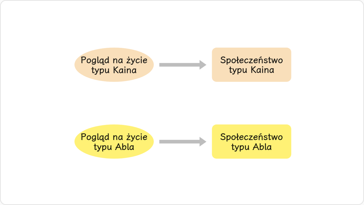 Na początku nowego etapu — dojrzewania systemów politycznych, ekonomii i ideologii — światopoglądy typu Kaina i typu Abla…