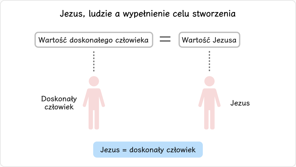 Zadaniem człowieka jest stać się osobą tak doskonałą jak sam Bóg (Mt 5:48). Osoba doskonała posiada boską naturę i wielką…