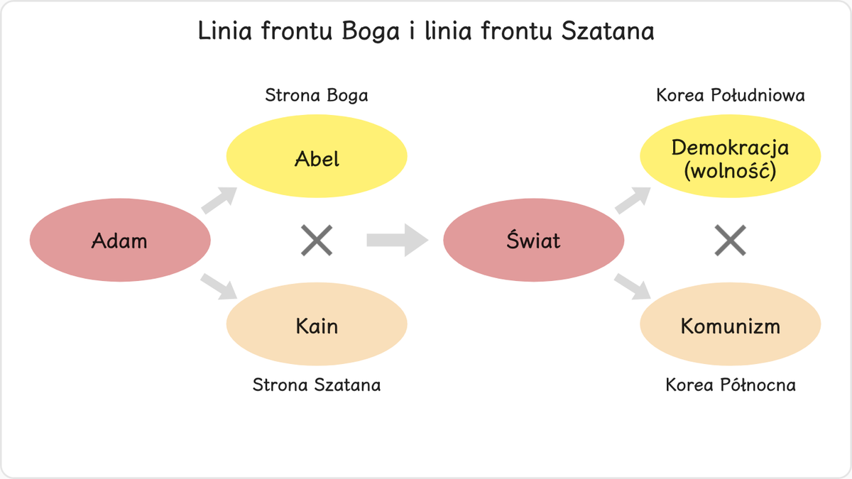W momencie Upadku prarodziców ludzkości drogi Boga i Szatana całkowicie się rozeszły.