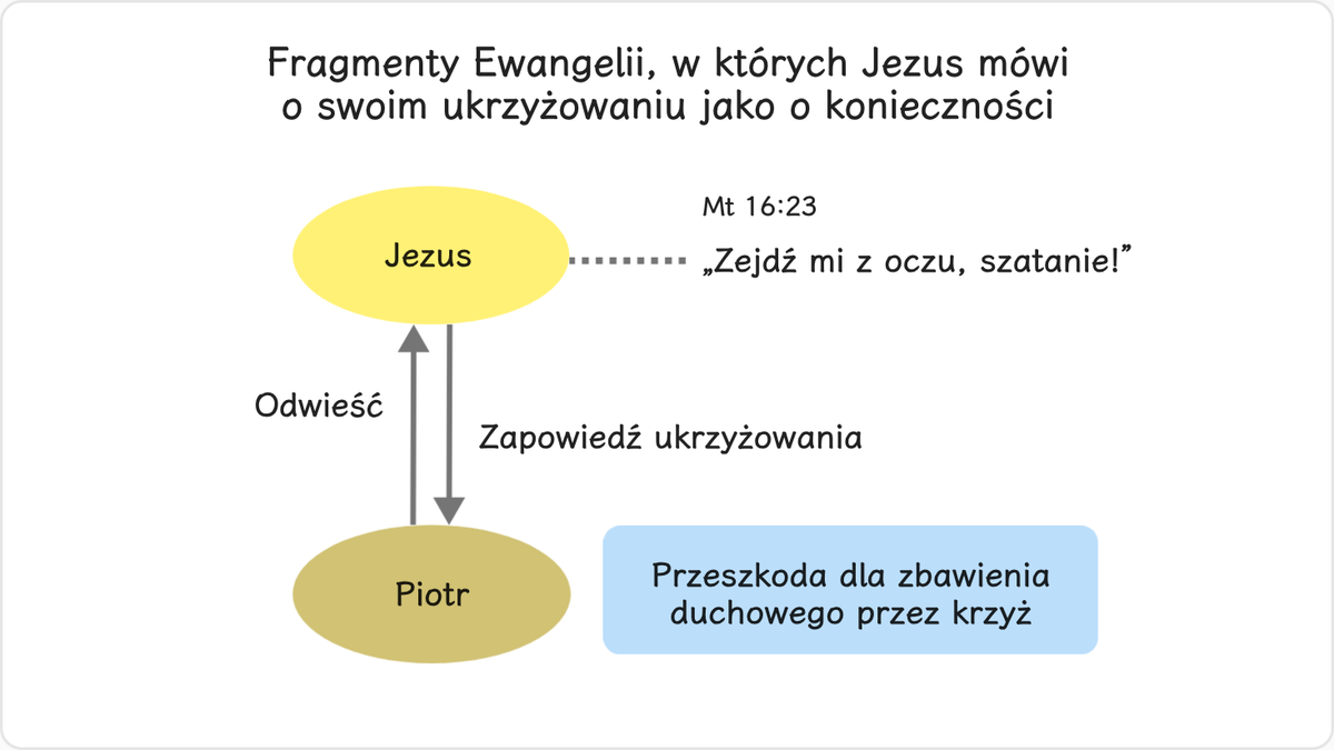 Fragmenty Ewangelii, w których Jezus mówi o swoim ukrzyżowaniu jako o konieczności