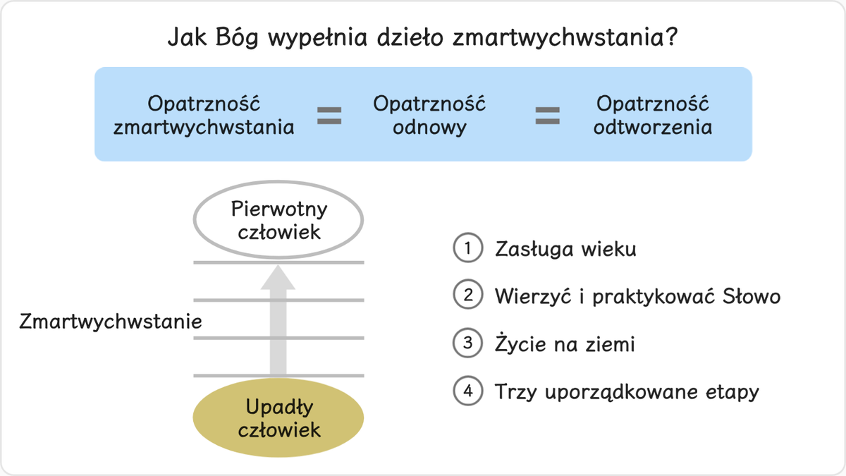 Zmartwychwstanie to proces odnowy upadłego człowieka do pierwotnego stanu zamierzonego przez Stwórcę. Opatrzność…
