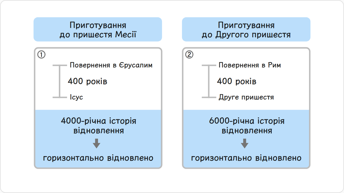 Після періоду єврейського поневолення та повернення минуло ще 400 років до того, як Месія прийшов в ізраїльський народ.