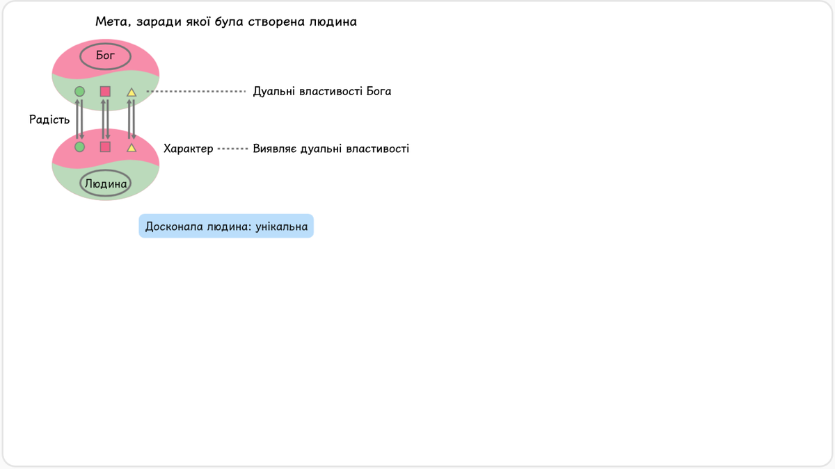 По-друге, розгляньмо цінність людини з точки зору мети, заради якої вона була створена.
