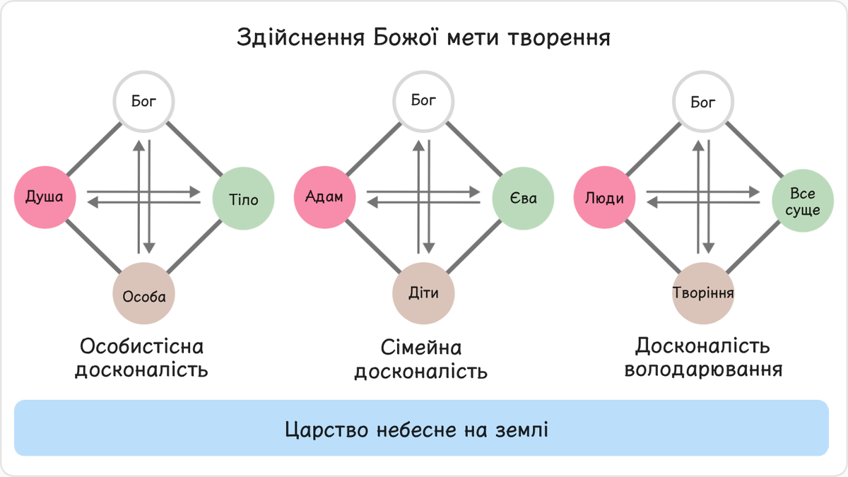 1.1. Втілення Божої мети творення