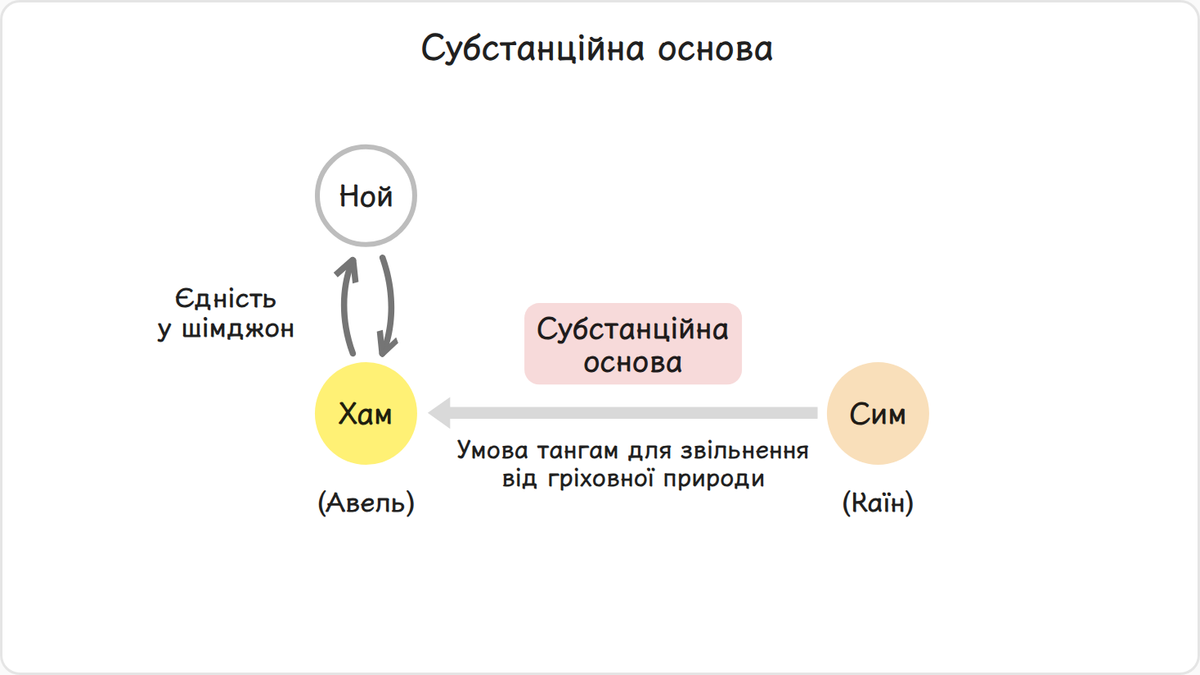 Ной успішно відновив шляхом тангам основу довіри, завершивши промисел з основою на ковчезі і в такий спосіб зробивши…