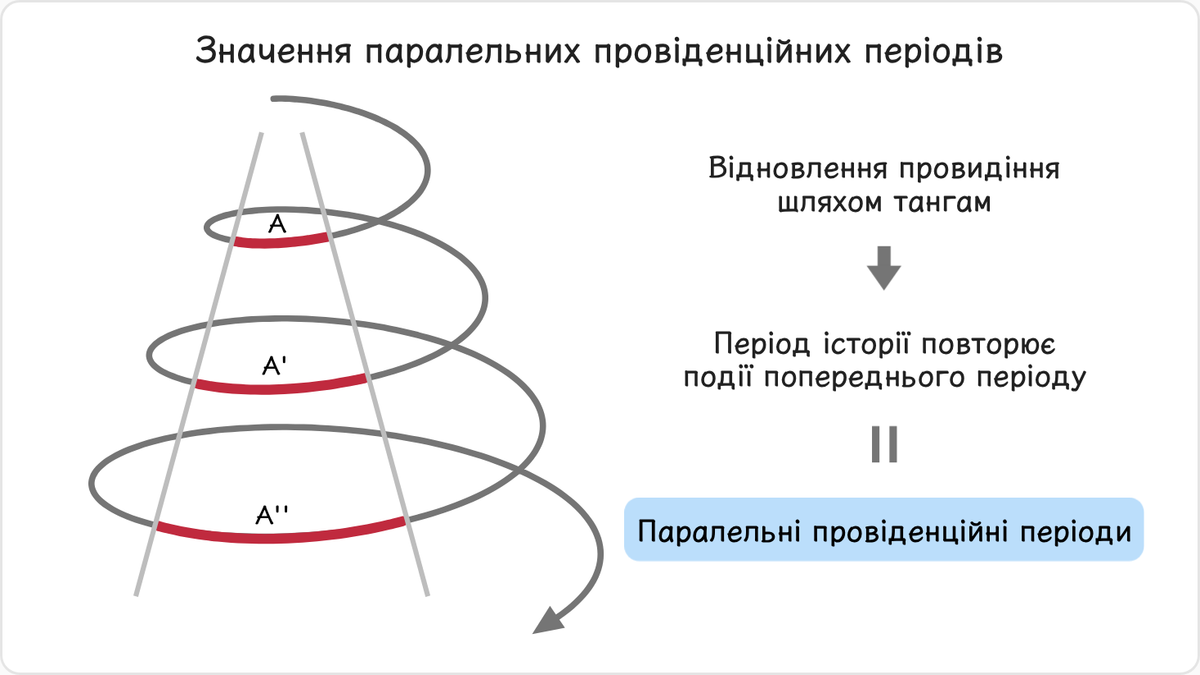 Якщо в певний період повторюється низка історичних подій, які відбувалися в попередній період, то такі періоди називаються…