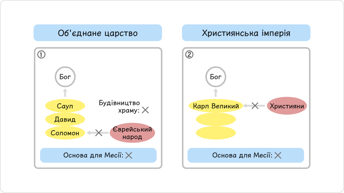 Цар Саул не скорився наказам Бога, даним через пророка Самуїла (1 Сам. 15:1—23), і втратив можливість звести храм.