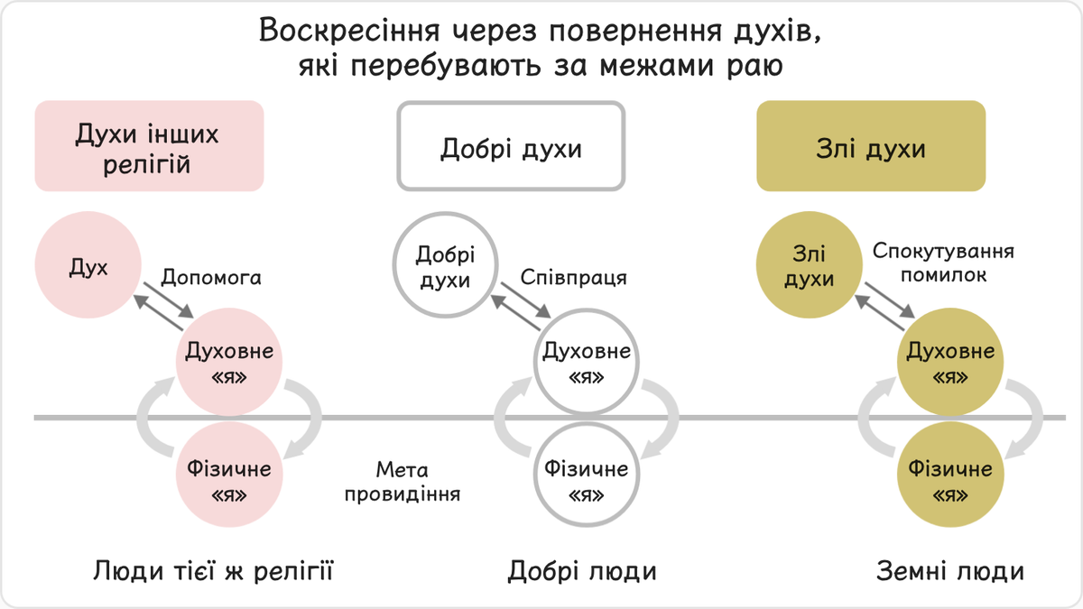Існує кілька видів духів, які перебувають за межами раю; усім їм доступне воскресіння через повернення.