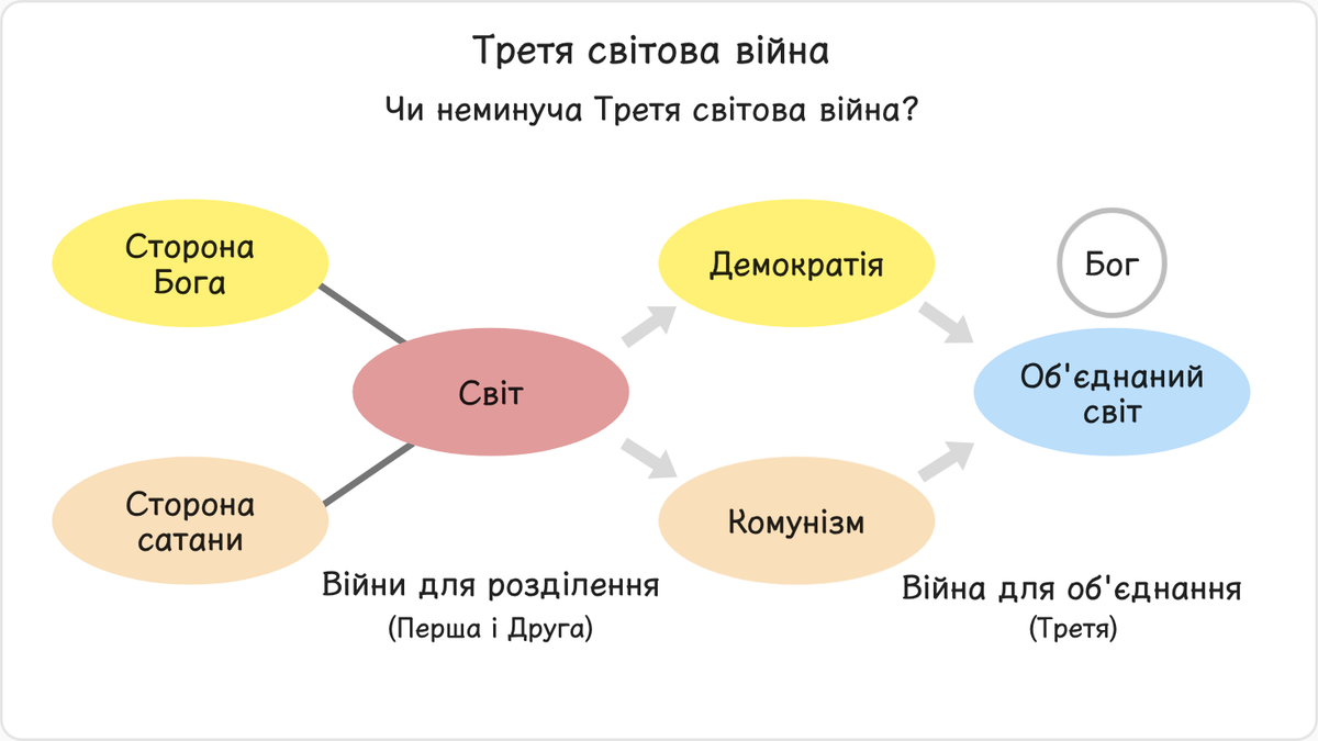 На завершальному етапі історії людства сторона сатани і сторона Бога прагнутимуть установити своє панування над світом;