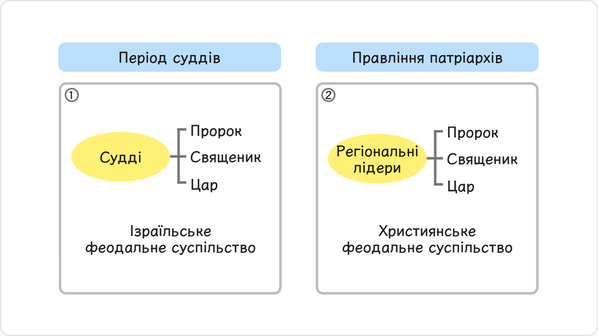 Судді поєднували функції пророка, первосвященика та царя, які пізніше були розподілені між різними особами.