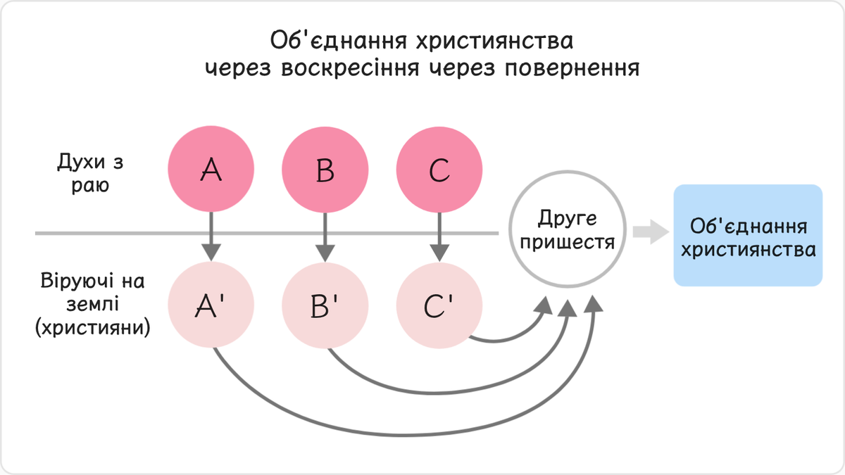 Відповідно, у дні Другого пришестя всі духи, що перебувають у раю, спустяться до тих віруючих, які живуть на землі, і будуть…