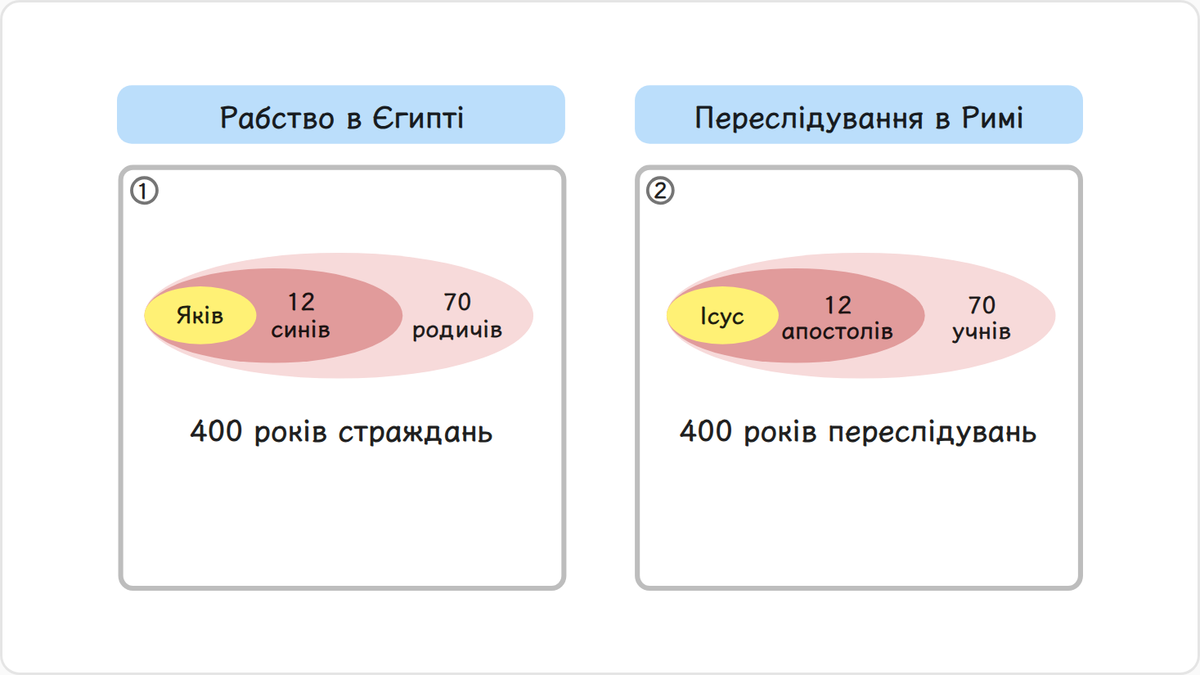 У період єгипетського рабства, після того як Яків із 12 синами й 70 родичами ввійшов до Єгипту, його нащадки страждали під…