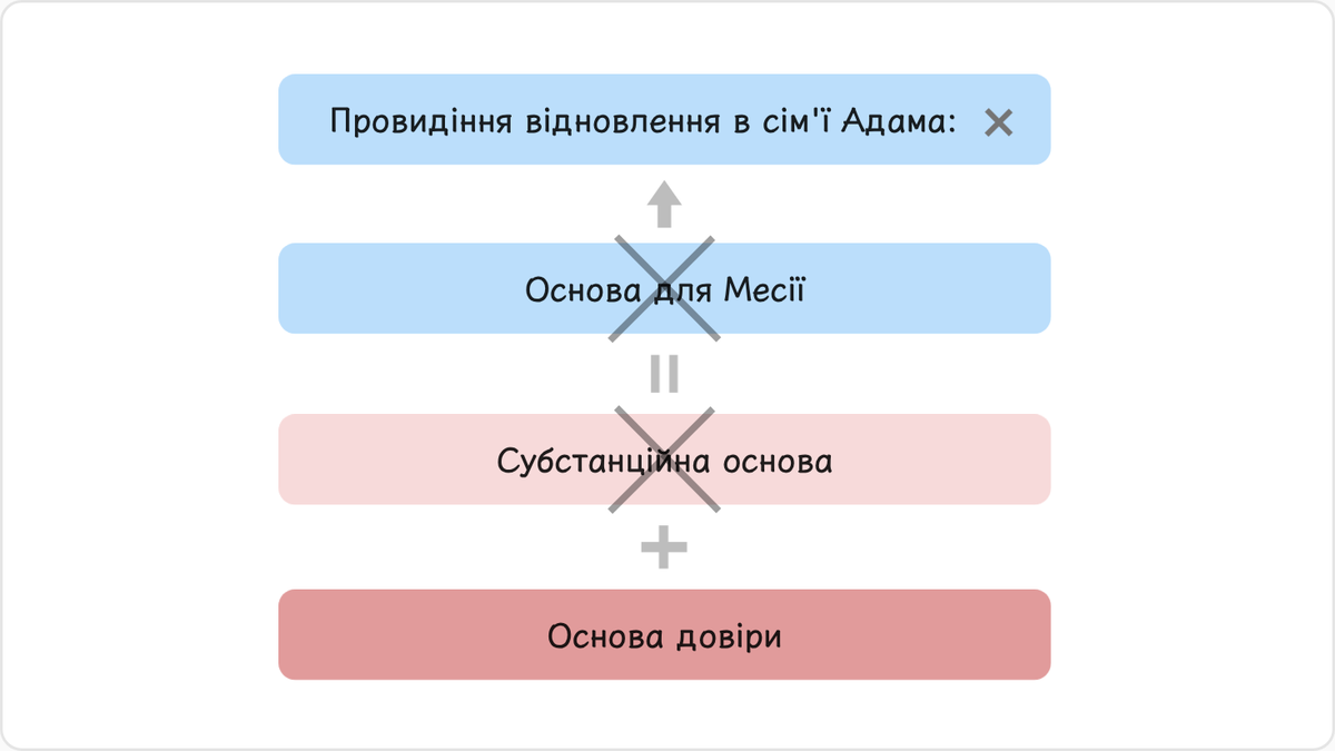 Коли Авель приніс жертву в спосіб, прийнятний для Бога, він виконав умову тангам для відновлення основи довіри замість Адама…